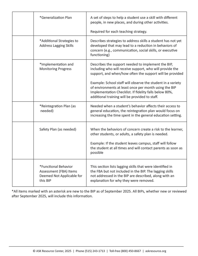 A chart outlining new and existing components of Behavior Intervention Plans (BIPs) required after September 2025. The chart includes six main sections with descriptions:  Generalization Plan – Steps to help a student use a skill with different people, in new places, and during other activities. Required for each teaching strategy.  Additional Strategies to Address Lagging Skills – Strategies to help students develop missing skills (e.g., communication, social skills, executive functioning).  Implementation and Monitoring Progress – Describes who provides support, who receives it, when and how often it’s provided, and how progress will be tracked. Includes an example using the BIP Implementation Checklist.  Reintegration Plan (as needed) – Required when a student’s behavior affects access to general education; focuses on increasing time in general education settings.  Safety Plan (as needed) – Outlines steps when behaviors pose risks; includes an example for students who leave campus.  Functional Behavior Assessment (FBA) Items Deemed Not Applicable for this BIP – Lists identified lagging skills not included in the BIP, with explanations.  A note at the bottom explains that all items marked with an asterisk (*) are new to the BIP as of September 2025 and will be required for all BIPs created or reviewed after that date. The footer shows the ASK Resource Center’s contact information and copyright notice (© ASK Resource Center, 2025).
